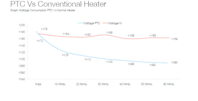 PTC vs Conventional Heater