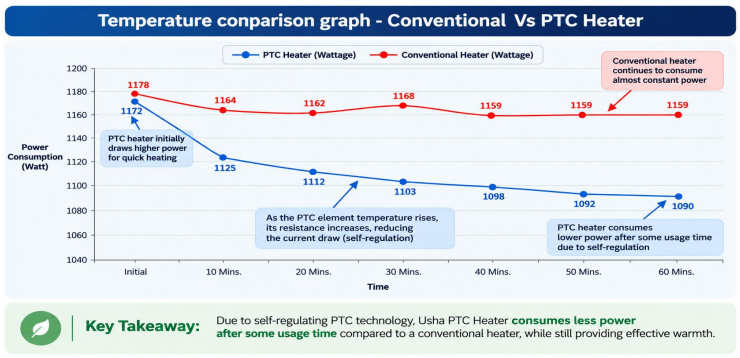 Temperature comparison graph - Conventional Vs PTC Heater